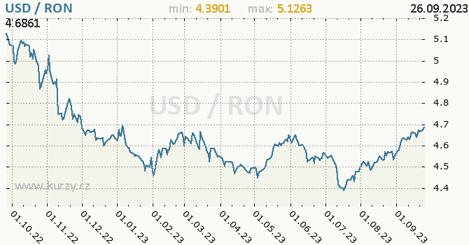 Vývoj kurzu USD/RON - graf