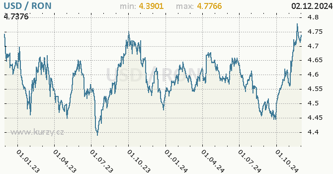 Vvoj kurzu USD/RON - graf