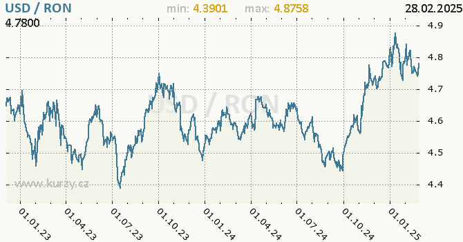 Vvoj kurzu USD/RON - graf