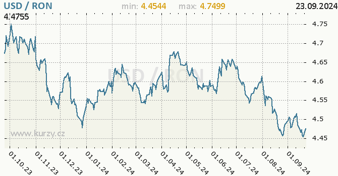 Vvoj kurzu USD/RON - graf