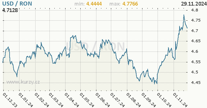 Vvoj kurzu USD/RON - graf