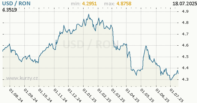 Vvoj kurzu USD/RON - graf