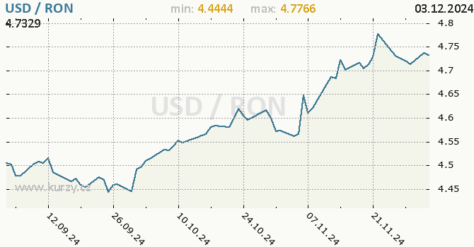 Vvoj kurzu USD/RON - graf