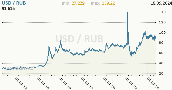 Vvoj kurzu USD/RUB - graf