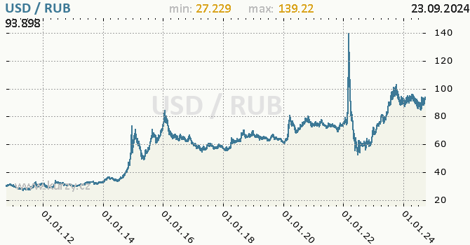 Vvoj kurzu USD/RUB - graf