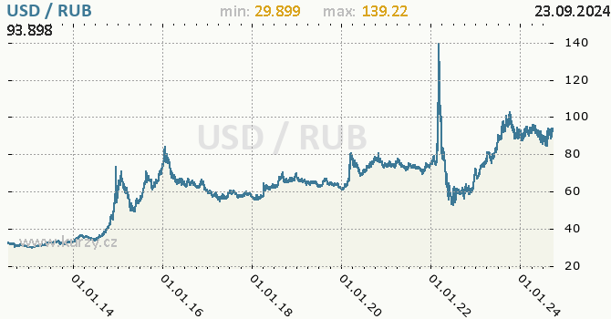 Vvoj kurzu USD/RUB - graf