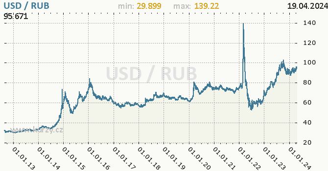 Vvoj kurzu USD/RUB - graf