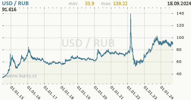 Vvoj kurzu USD/RUB - graf