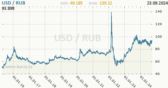 Vvoj kurzu USD/RUB - graf