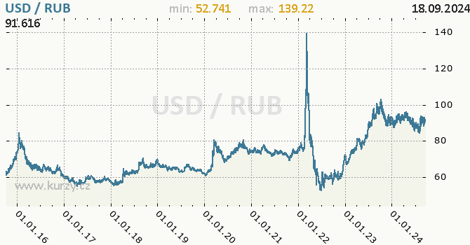 Vvoj kurzu USD/RUB - graf