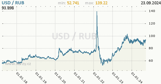 Vvoj kurzu USD/RUB - graf