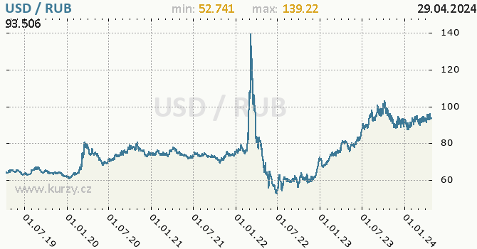 Vvoj kurzu USD/RUB - graf
