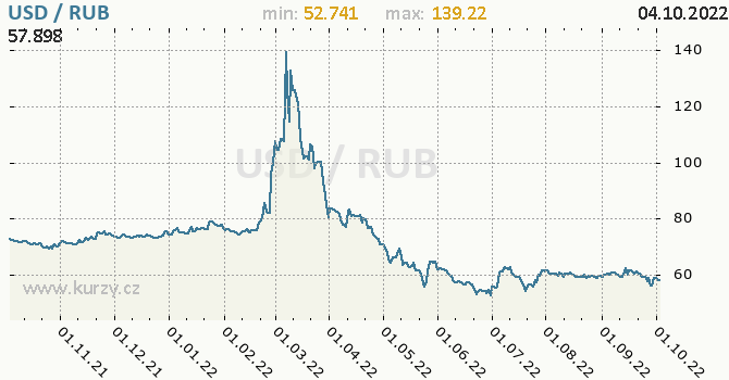 Vývoj kurzu USD/RUB - graf