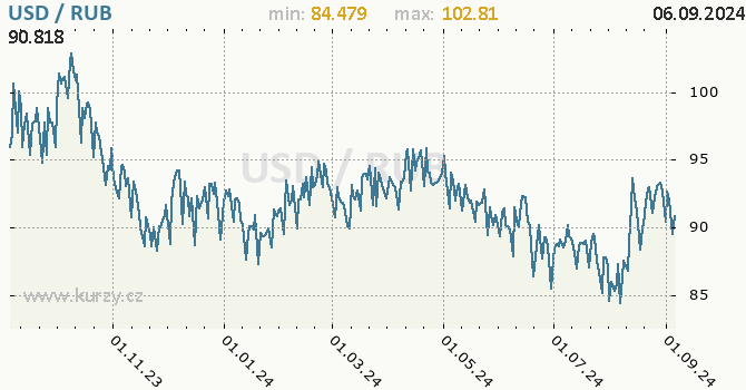 Vvoj kurzu USD/RUB - graf