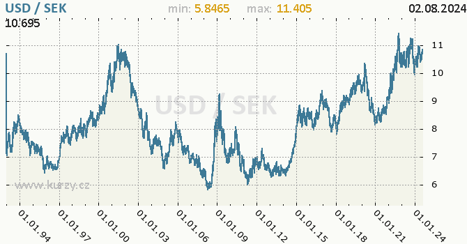 Vvoj kurzu USD/SEK - graf