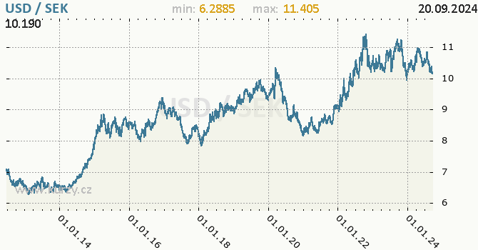 Vvoj kurzu USD/SEK - graf