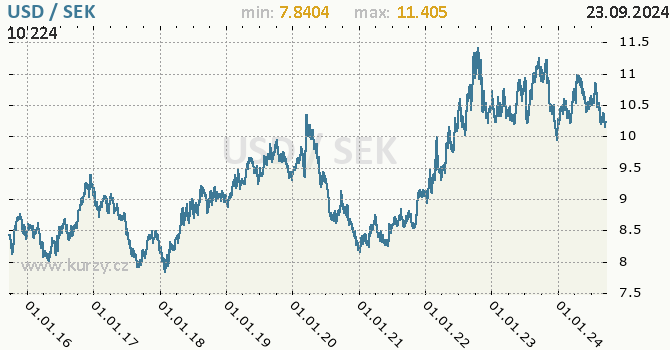 Vvoj kurzu USD/SEK - graf