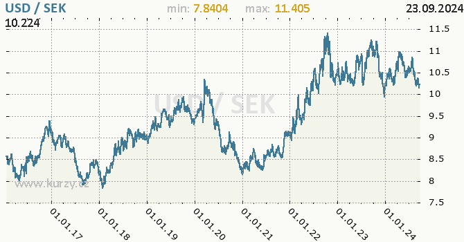 Vvoj kurzu USD/SEK - graf