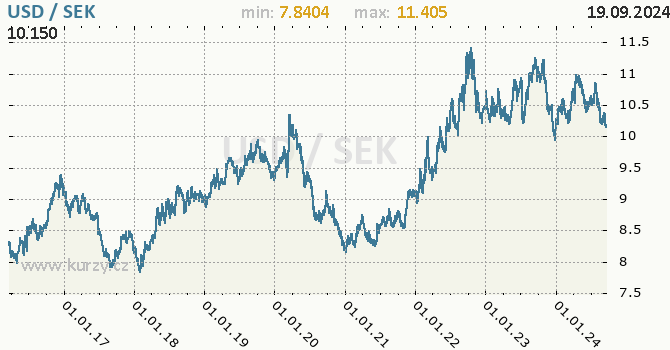 Vvoj kurzu USD/SEK - graf