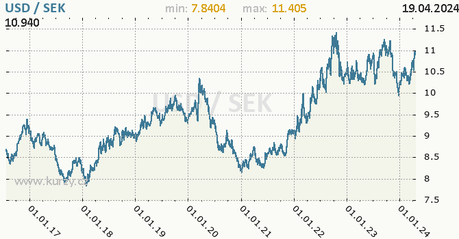 Vvoj kurzu USD/SEK - graf