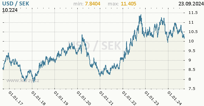 Vvoj kurzu USD/SEK - graf