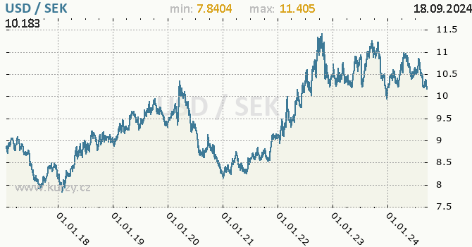 Vvoj kurzu USD/SEK - graf