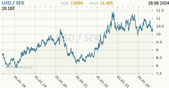 Vvoj kurzu USD/SEK - graf