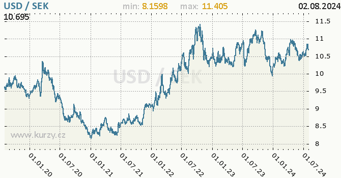 Vvoj kurzu USD/SEK - graf