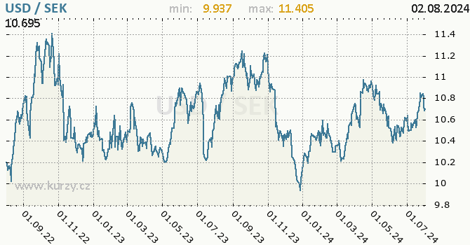 Vvoj kurzu USD/SEK - graf