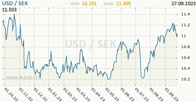 Vývoj kurzu USD/SEK - graf