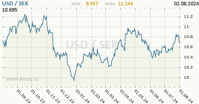 Vvoj kurzu USD/SEK - graf