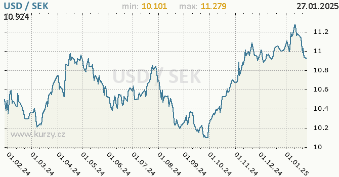 Vvoj kurzu USD/SEK - graf