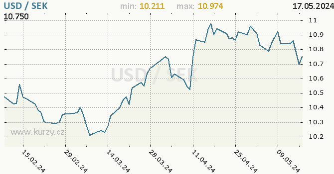 Vvoj kurzu USD/SEK - graf