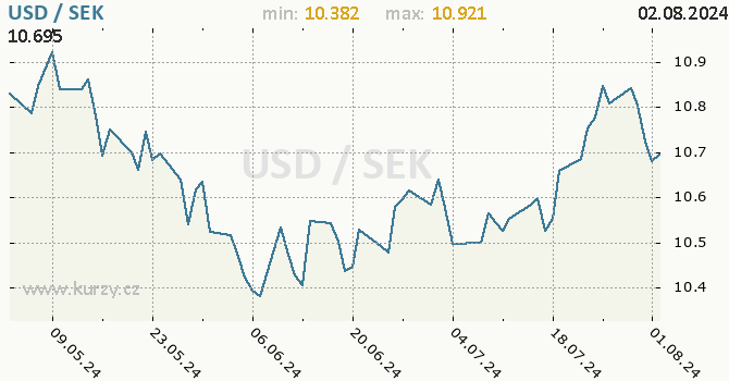 Vvoj kurzu USD/SEK - graf