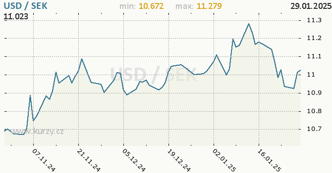 Vvoj kurzu USD/SEK - graf