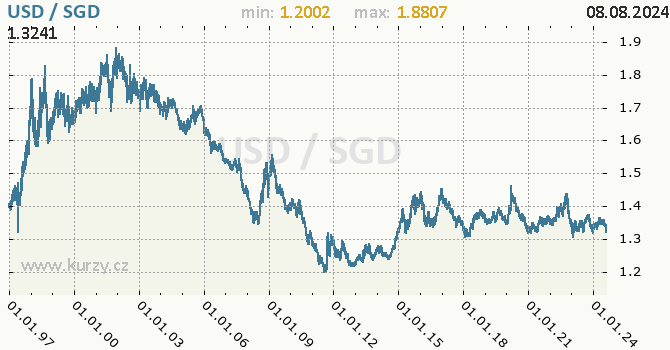 Vvoj kurzu USD/SGD - graf