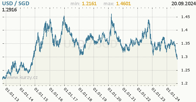 Vvoj kurzu USD/SGD - graf