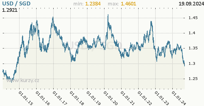 Vvoj kurzu USD/SGD - graf