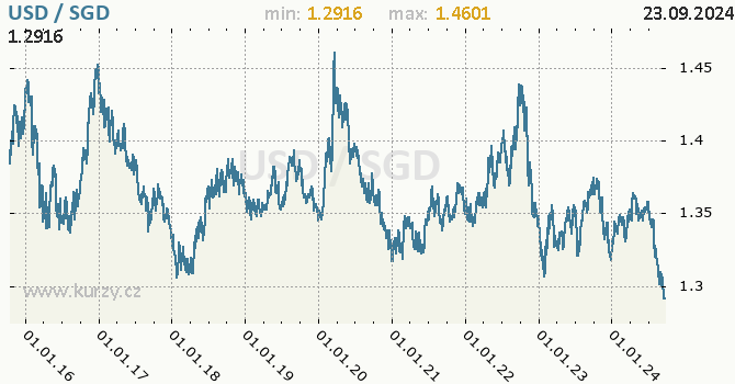 Vvoj kurzu USD/SGD - graf