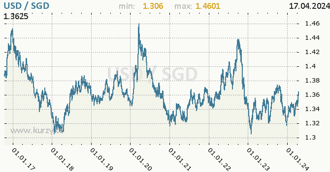 Vvoj kurzu USD/SGD - graf