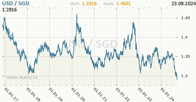 Vvoj kurzu USD/SGD - graf