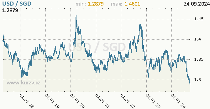 Vvoj kurzu USD/SGD - graf