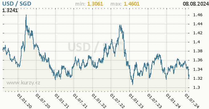 Vvoj kurzu USD/SGD - graf