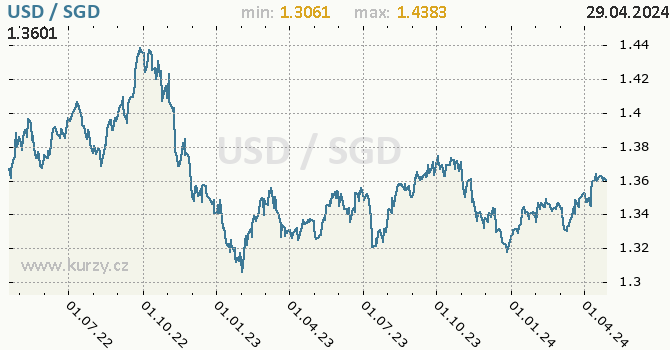 Vvoj kurzu USD/SGD - graf