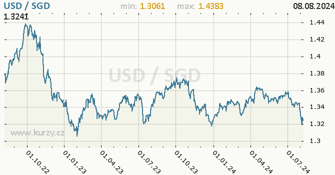Vvoj kurzu USD/SGD - graf