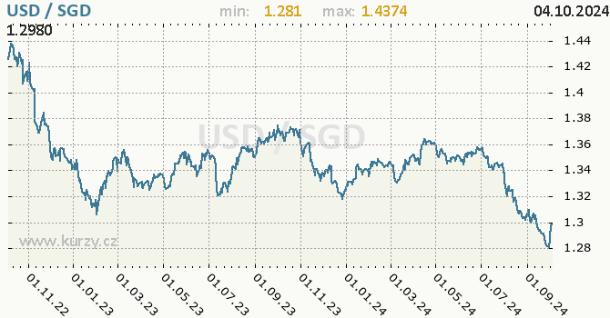 Vvoj kurzu USD/SGD - graf