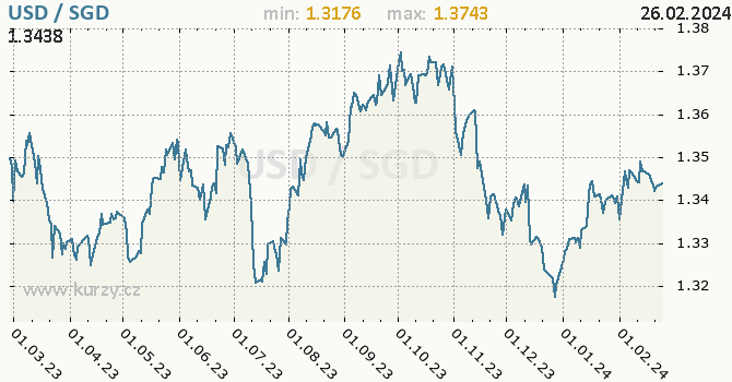 Vývoj kurzu USD/SGD - graf