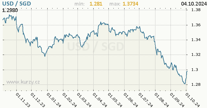 Vvoj kurzu USD/SGD - graf