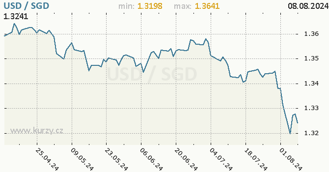 Vvoj kurzu USD/SGD - graf