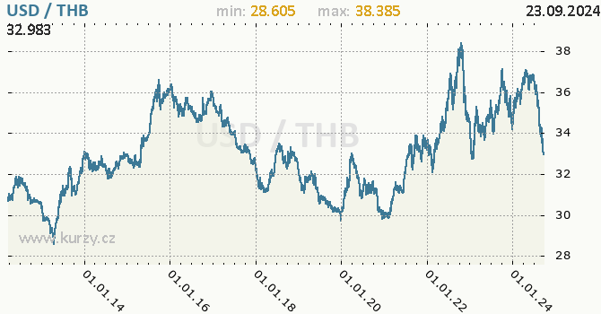 Vvoj kurzu USD/THB - graf